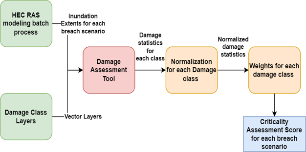 Expansion & Integration of Database Development for Flood Simulations